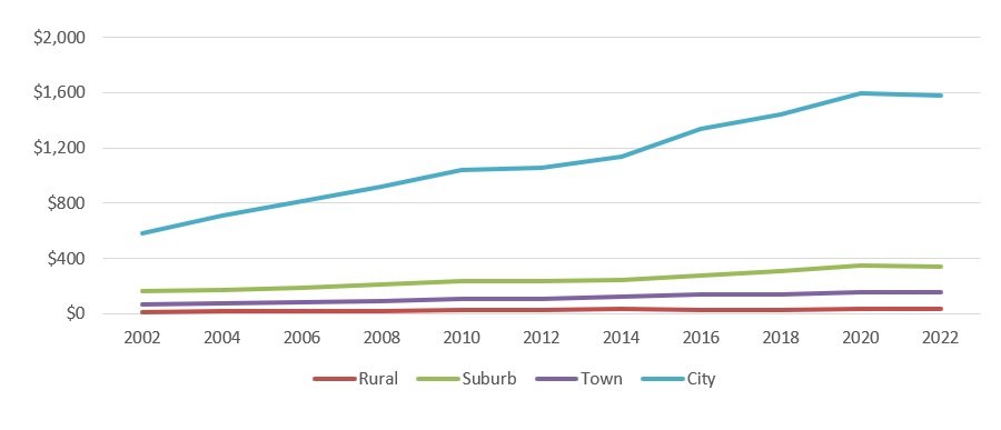 Estimated Total Tax Revenue of Texas Community Colleges, by Year and Location Type, in Millions of Dollars (Adjusted to 2022 Dollars)