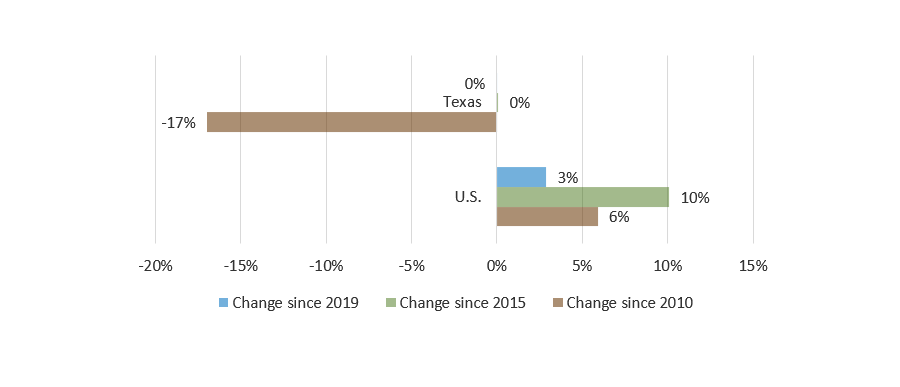 Percent Change in Public Educational Appropriations Per Full-Time Equivalent Student (Constant Adjusted 2020 Dollars)