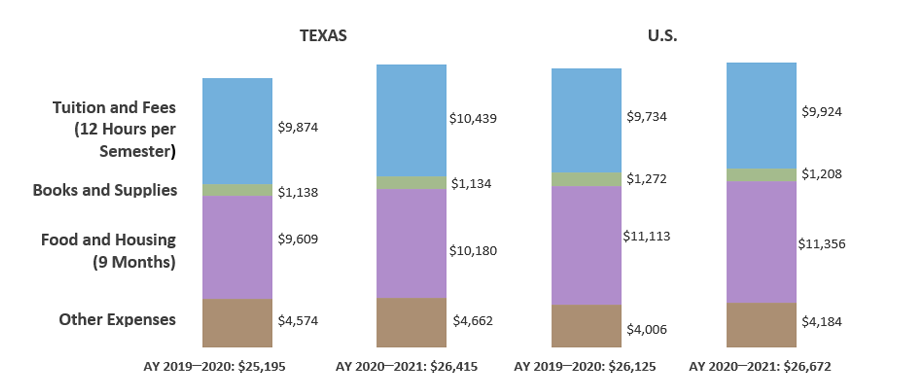 Weighted Average Public Four-year University Cost of Attendance for Two Semesters for Full-time Undergraduates Living Off Campus in Texas and the U.S. (AY 2019–2020 and AY 2020–2021)