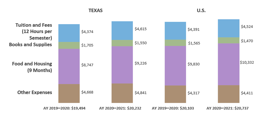 Weighted Average Public Two-year College Cost of Attendance for Two Semesters for Full-time Undergraduates Living Off Campus in Texas and the U.S. (AY 2019–2020 and AY 2020–2021)
