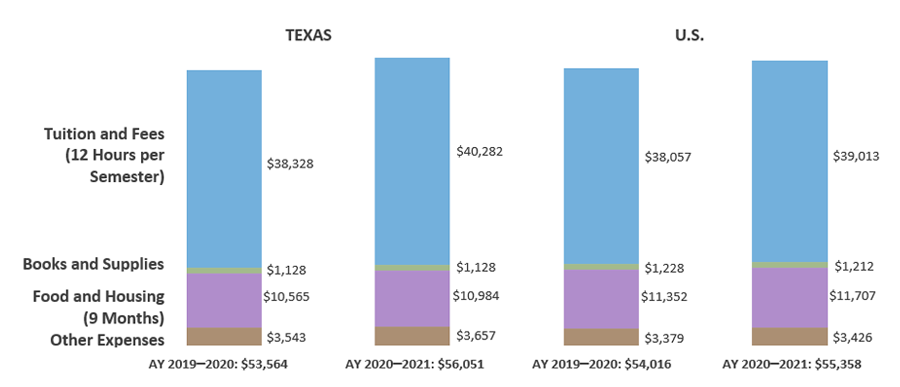 Weighted Average Private Four-year University Cost of Attendance for Two Semesters for Full-time Undergraduates Living Off Campus in Texas and the U.S. (AY 2019–2020 and AY 2020–2021)