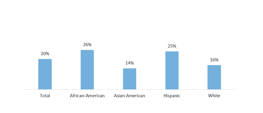 Average Net Price at a Texas Public Four-Year University as a Percentage of Texas Median Household Income, by Race (2018)