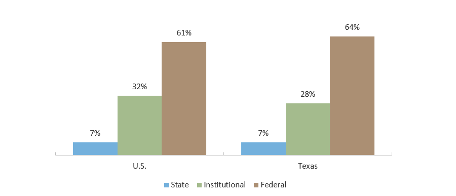 Direct Student Aid by Source (AY 2019-2020*)