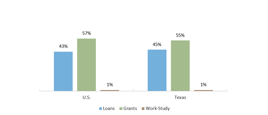 Direct* Student Aid by Type (AY 2019-2020)