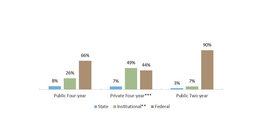 Direct Student Aid by Source in Texas, by Sector (AY 2019-2020*)