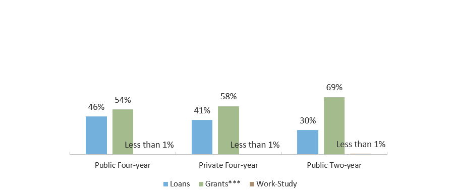 Direct Student Aid From All Sources by Type in Texas, by Sector (AY 2019-2020*)