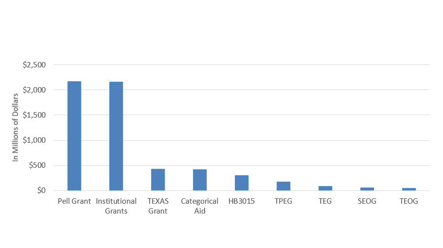 Total Grant Aid Awarded in Texas by Major Grant Program, FY2019-2020*