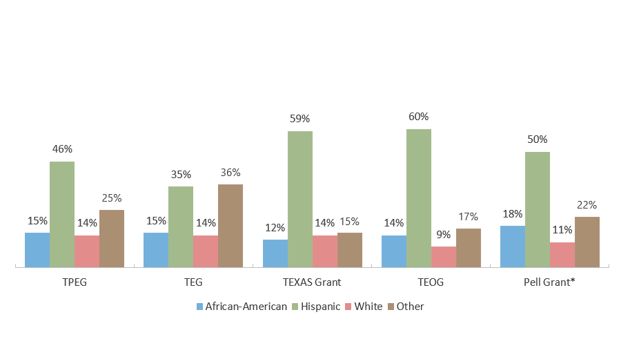 Fiscal Year 2019-2020 Grant Program Recipients by Ethnicity