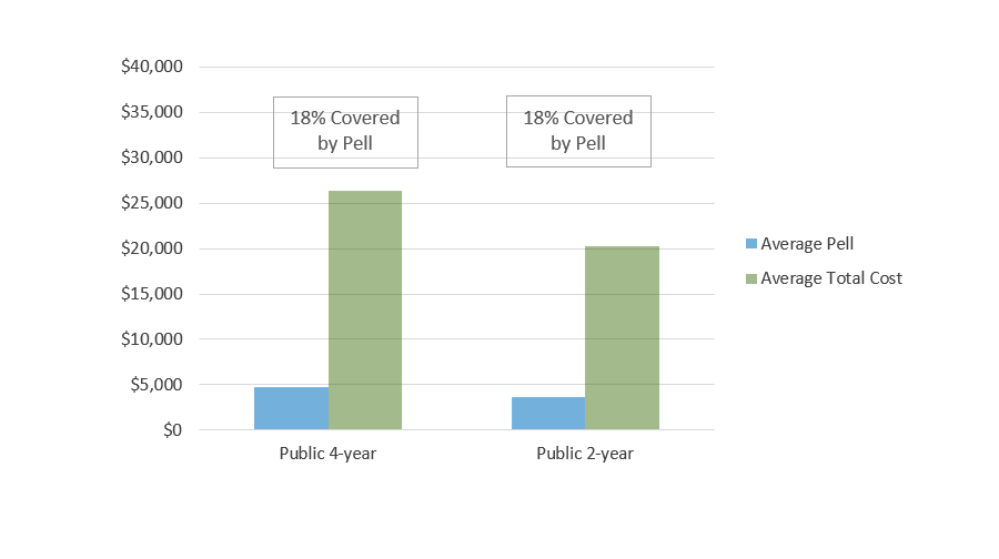 Total Cost of Attendance for Two Semesters Full-time Attendance at Texas Public Institutions Covered by Average Pell Grant Amount, by Sector (AY 2020-2021)