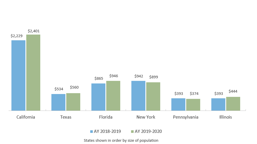 Total State Grant Aid (millions of current dollars)