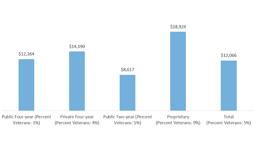 Median Total U.S. Veterans' Education Benefits in AY 2015-2016