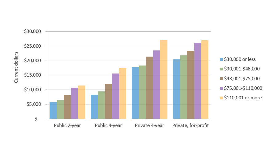 Average Net Price for Full-time, First-time Undergraduates in Texas by Sector and Income Quintile (AY 2019-2020)