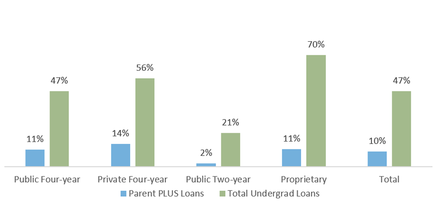 Percentage of 2017-2018 Graduates Who Borrowed for Undergraduate Education, by Loan Type and Sector