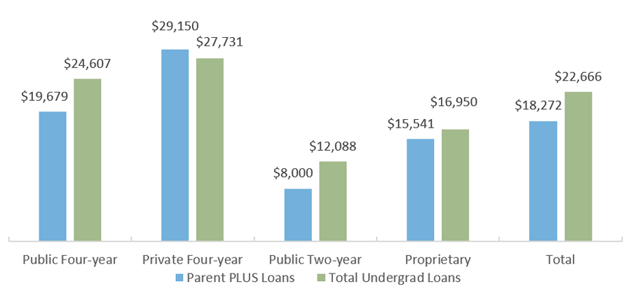 Cumulative Loans Borrowed by 2017-2018 Graduates, by Loan Type and Sector