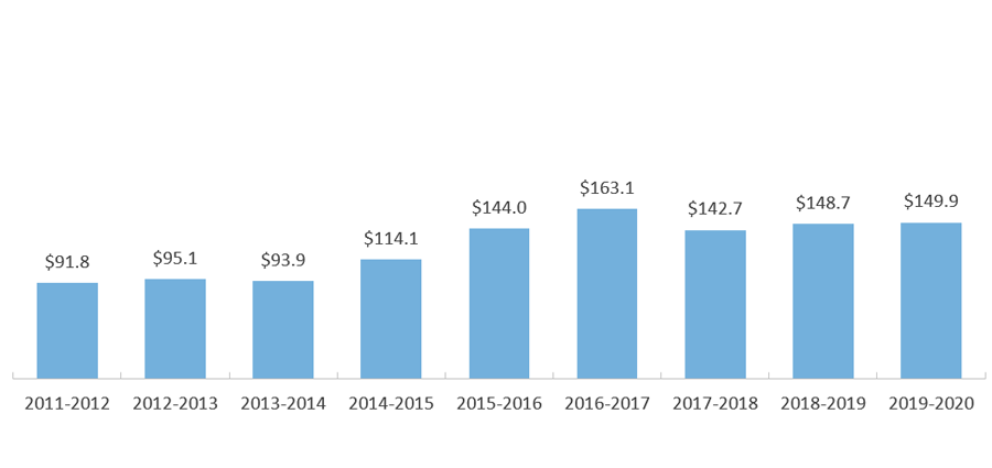 HHL-CAL Loan Volume by Award Year (in Millions of Dollars)*