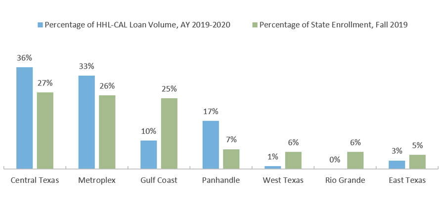 HHL-CAL Volume and Enrollment by Region