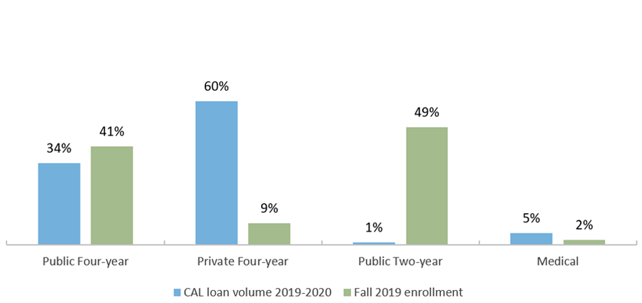 HHL-CAL Volume and Student Enrollment by Sector