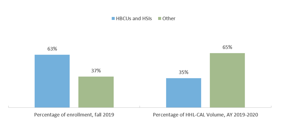 HHL-CAL Volume and Enrollment*