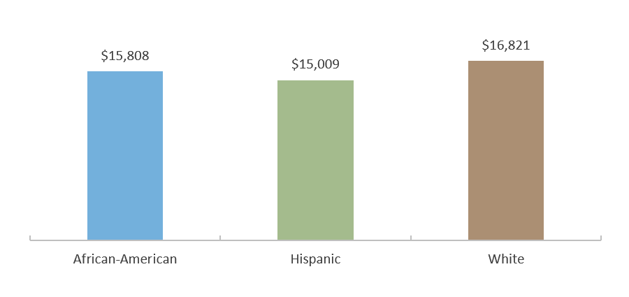 Average HHL-CAL Award by Ethnicity (AY 2019-2020)