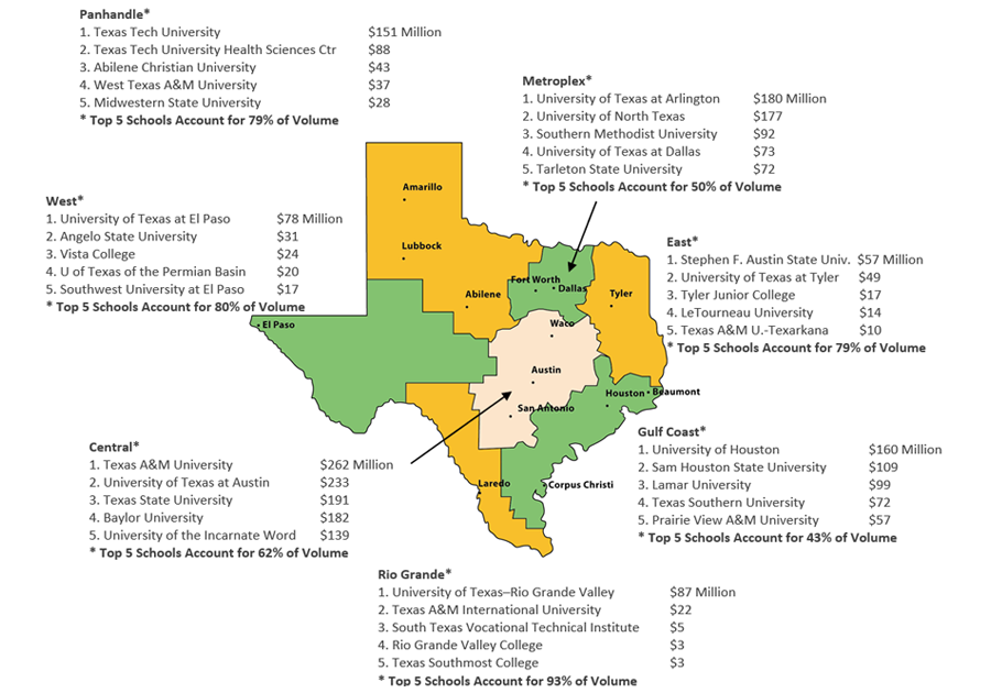 Top Schools by Region (AY 2020–2021)