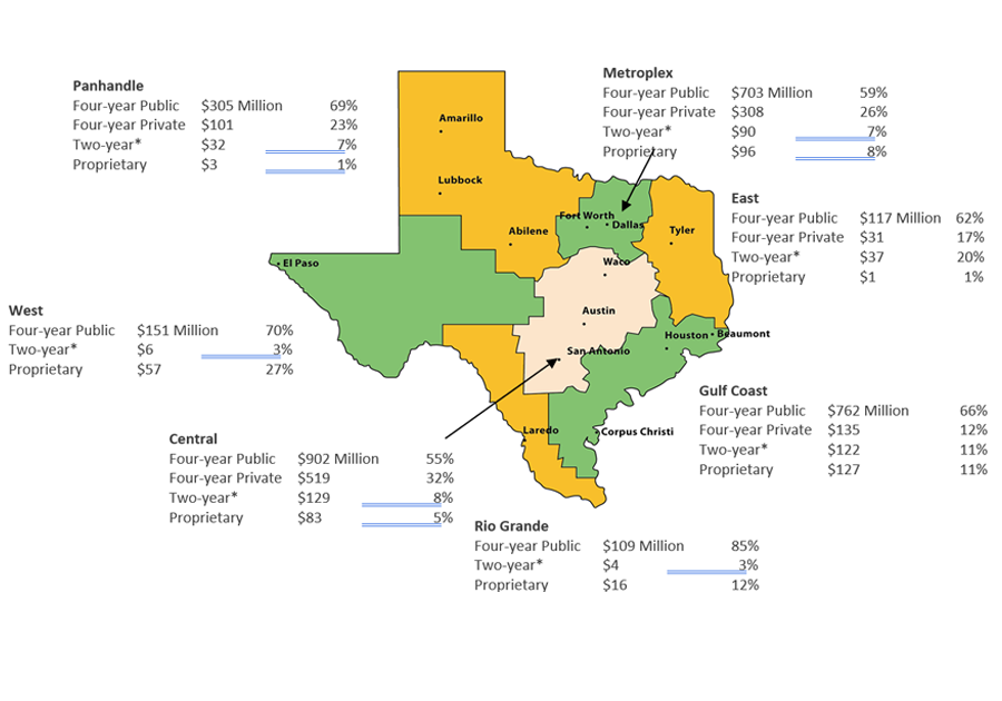 Federal Loan Volume by Region and School Type In Millions of Nominal Dollars (AY 2020–2021)