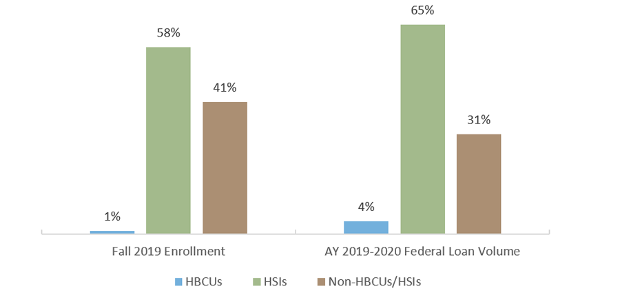 Ratio of Federal Loan Volume at HBCUs, HSIs and Non-HBCUs/HSIs*