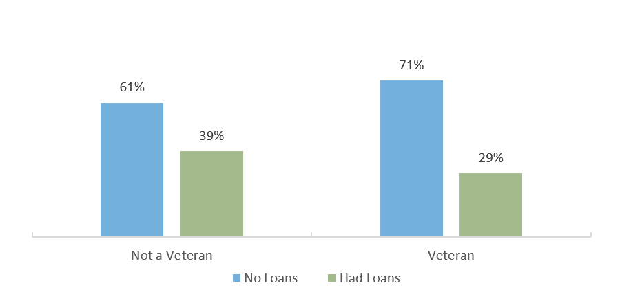 Percent With and Without Student Loans by Veteran Status, In AY 2017-2018