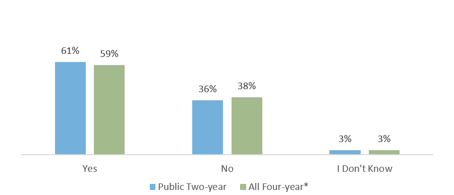 Q29: Do you use your current income to pay for college?