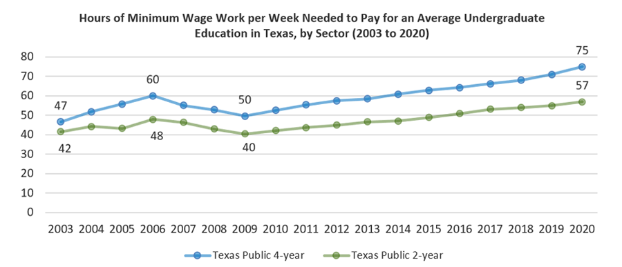 Hours of Minimum Wage Work per Week Needed to Pay for an Average Undergraduate Education in Texas, by Sector (2003 to 2020)