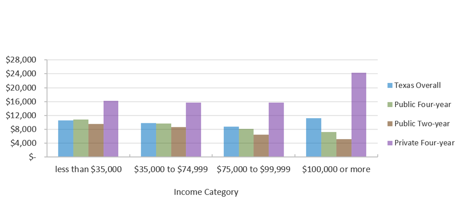 Average Unmet Need for Students in Texas by Income Category and Sector (Fall 2019)