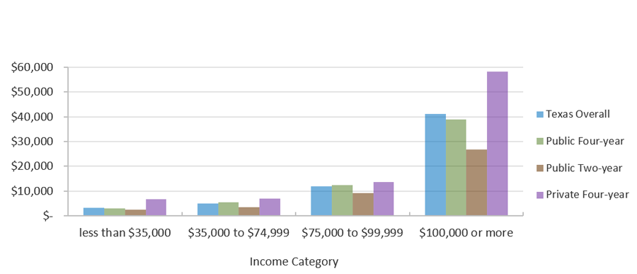 Average EFC for Students in Texas by Income Category and Sector (Fall 2019)