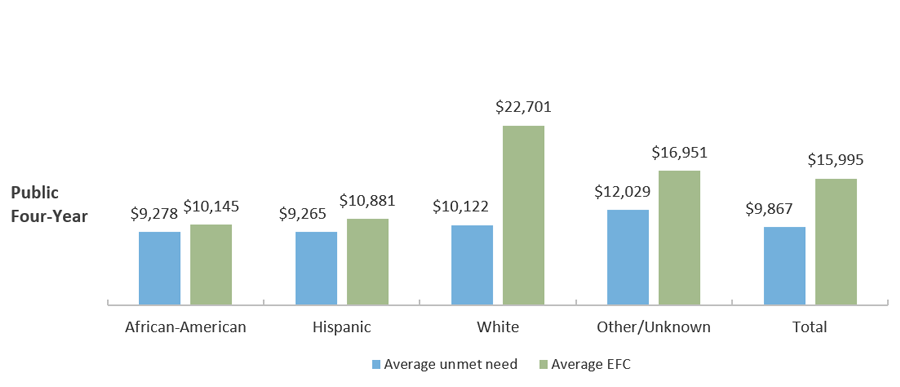 Average Unmet Need and Average EFC* by Race/Ethnicity for Texas Public Institutions (Fall 2019) 4-Year
