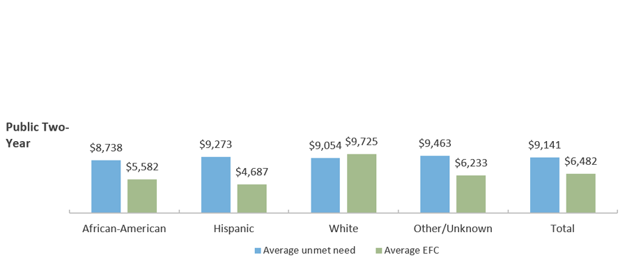 Average Unmet Need and Average EFC* by Race/Ethnicity for Texas Public Institutions (Fall 2019) 2-Year