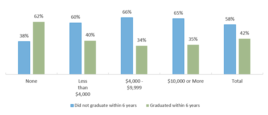 Graduation Status by Unmet Need Amount, 2013-2014 Public Texas High School Graduates Enrolled in Fall 2015 in Texas Higher Education