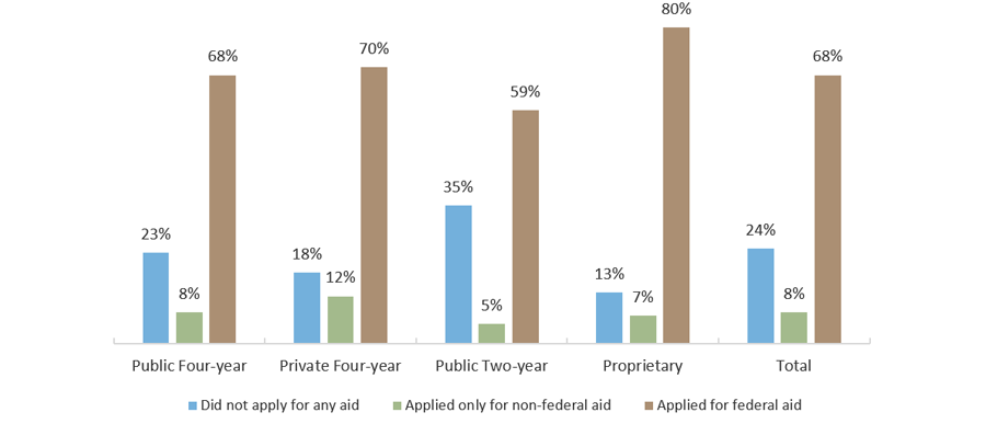 Applied for Any Aid, by Sector (in AY 2017-2018)