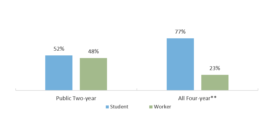 Q126: Do you consider yourself a student who works or a worker that goes to school? (of respondents who reported they work for pay)