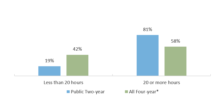 Q127: During the school year, about how many hours do you spend in a typical 7-day week working for pay?