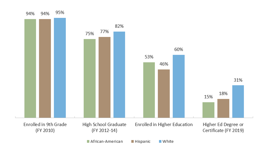 Texas Student Pipeline by Race/Ethnicity Transition Rates from 8th Grade to College Completion