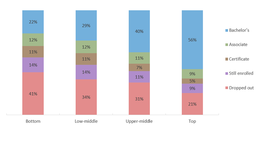 Six-year Attainment Status of 2011-12 First-year Students by Income Quartile