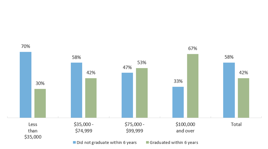 Baccalaureate Graduation Status by 2015 Income, 2013-14 Texas Public High School Graduates Enrolled in Fall 2014 in Texas Higher Education