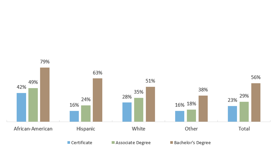 Percentage of Texas Graduates with Student Loans, by Degree Level and Race/Ethnicity (FY 2020 Graduates)
