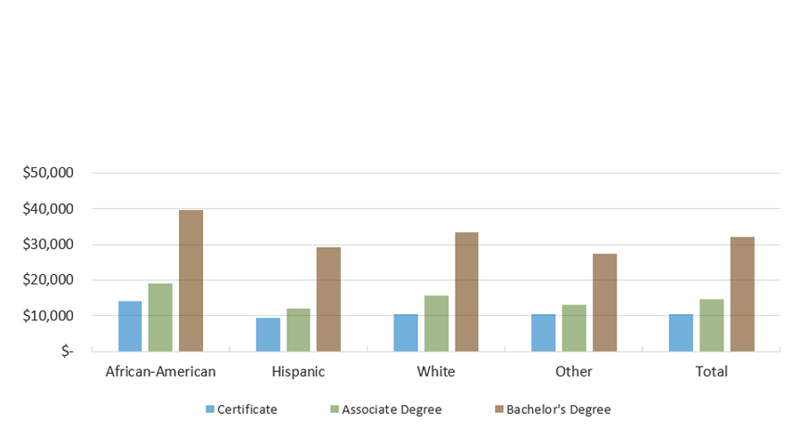 Median Loan Amount For Texas Graduates with Student Loans, by Degree Level and Race/Ethnicity (FY 2020 Graduates)