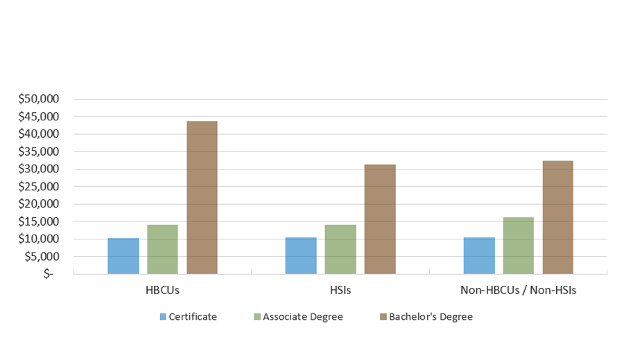 Median Loan Amount for Texas Graduates with Student Loans, by Degree Level and School Group (FY 2020 Graduates)