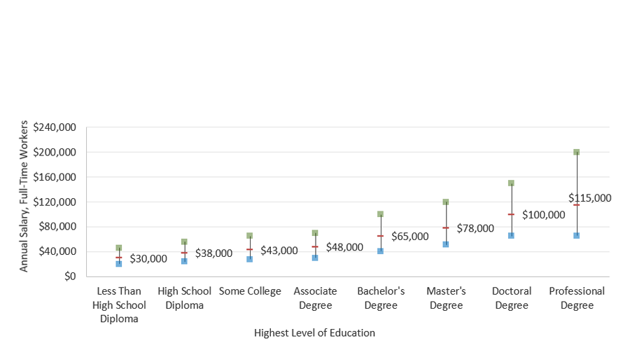 Annual Earnings, Full-Time U.S. Workers: 25th, 50th, and 75th Percentiles (2020)