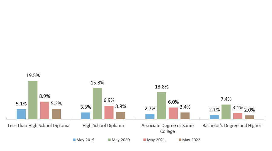 Unemployment Rate by Educational Attainment (2019 through 2022, Seasonally Adjusted)