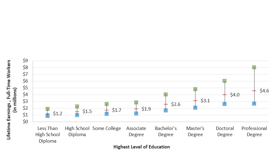 Lifetime Earnings, Full-Time U.S. Workers: 25th, 50th, and 75th Percentiles (in Millions of 2020 Dollars)