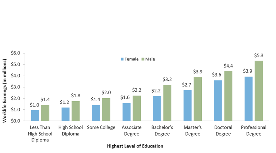 Median Work-life Earnings of Full-Time U.S. Workers by Level of Education and Gender (in millions of 2020 dollars)