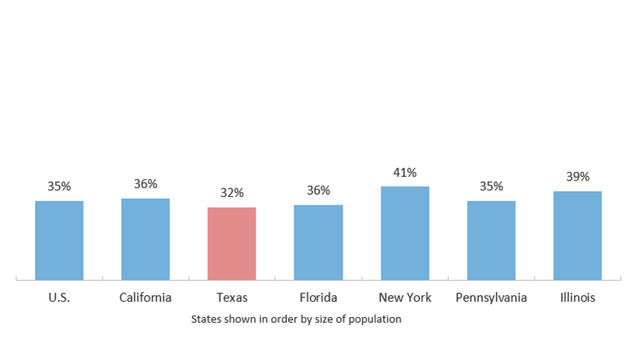 Population Age 25 and Older with a Bachelor's Degree or Higher (2018)