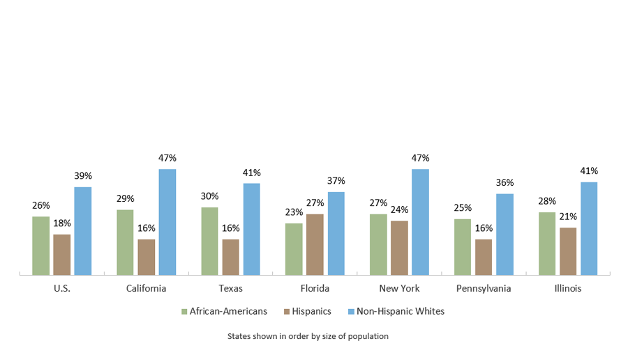 Population Age 25 and Older with a Bachelor's Degree or Higher by Race/Ethnicity (2018)