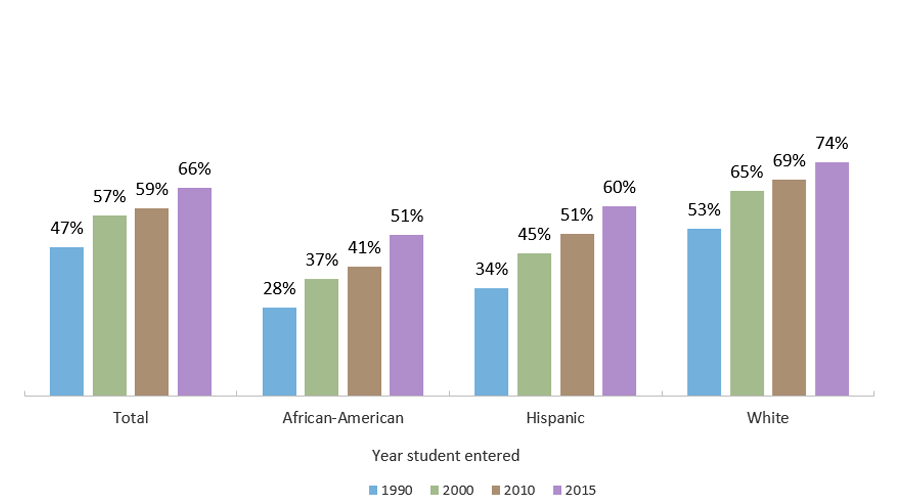 First-time Freshmen Who Entered a Texas Public University and Received a Bachelor's Degree within Six Years, by Ethnicity